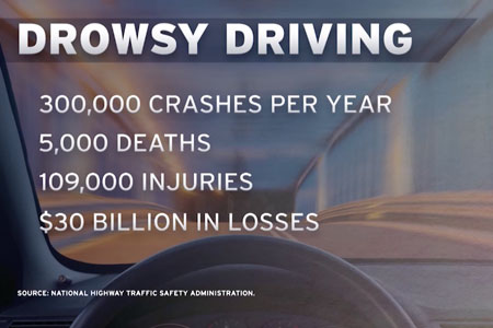 Drowsy Driving: 300,000 Crashes Per Year, 5,000 Deaths, 109,000 Injuries, $30 Billion in Losses